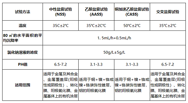 盐雾测试